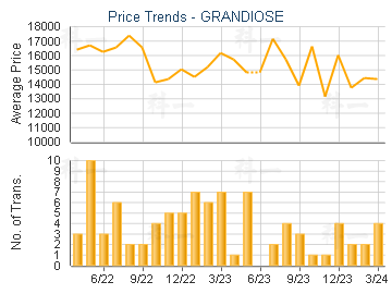 GRANDIOSE                                - Price Trends