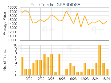GRANDIOSE                                - Price Trends
