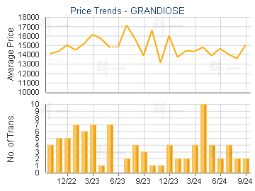 GRANDIOSE                                - Price Trends