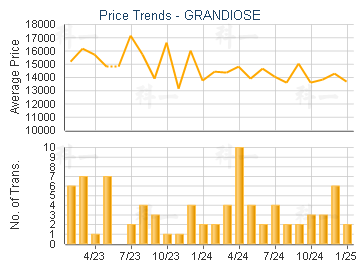 GRANDIOSE                                - Price Trends