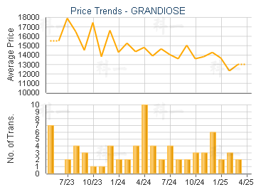 GRANDIOSE                                - Price Trends