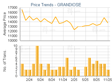 GRANDIOSE                                - Price Trends