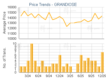GRANDIOSE                                - Price Trends