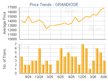 GRANDIOSE                                - Price Trends