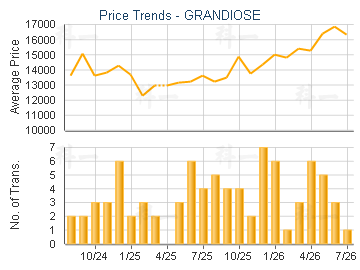 GRANDIOSE                                - Price Trends