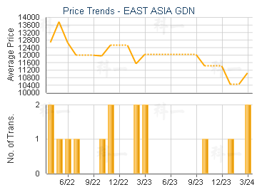 EAST ASIA GDN                            - Price Trends
