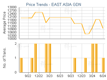 EAST ASIA GDN - Price Trends
