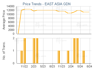 EAST ASIA GDN                            - Price Trends