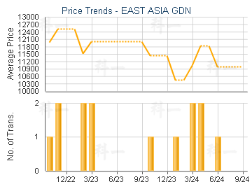 EAST ASIA GDN                            - Price Trends