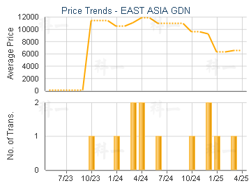 EAST ASIA GDN                            - Price Trends