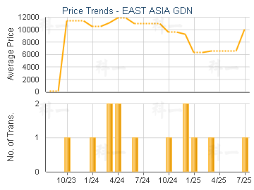 EAST ASIA GDN                            - Price Trends