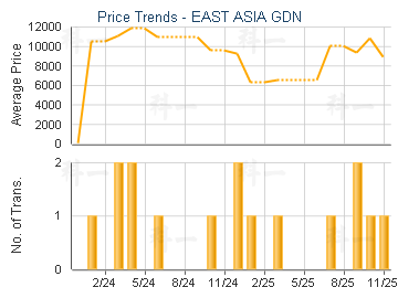 EAST ASIA GDN                            - Price Trends