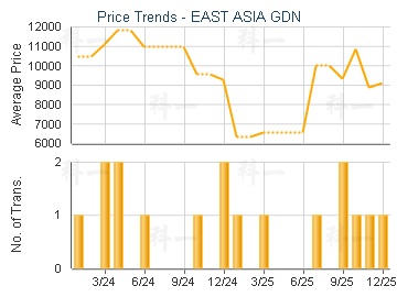 EAST ASIA GDN                            - Price Trends