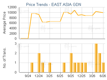 EAST ASIA GDN                            - Price Trends