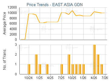 EAST ASIA GDN                            - Price Trends