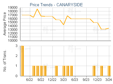CANARYSIDE - Price Trends