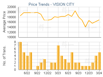 VISION CITY                              - Price Trends