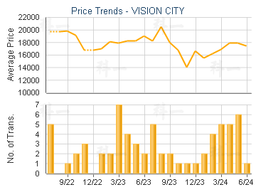VISION CITY - Price Trends