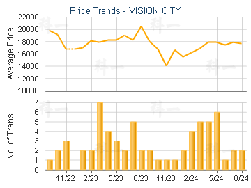 VISION CITY                              - Price Trends