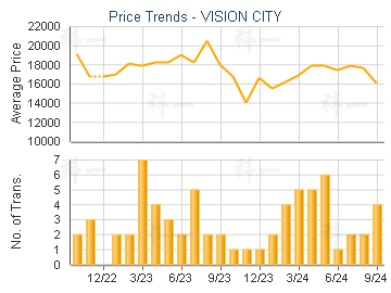 VISION CITY                              - Price Trends