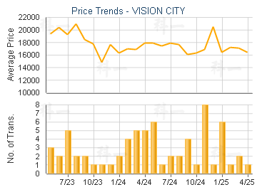 VISION CITY                              - Price Trends