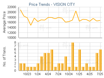 VISION CITY                              - Price Trends