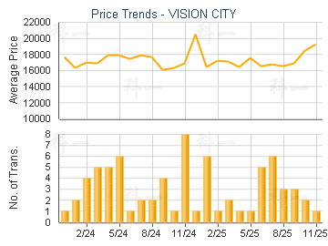VISION CITY                              - Price Trends