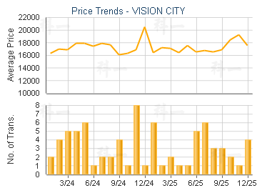 VISION CITY                              - Price Trends