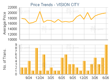 VISION CITY                              - Price Trends