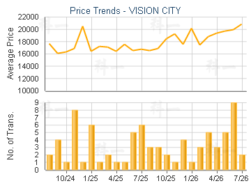 VISION CITY                              - Price Trends