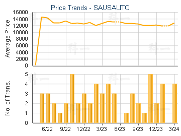 SAUSALITO                                - Price Trends