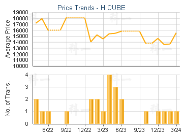 H CUBE                                   - Price Trends