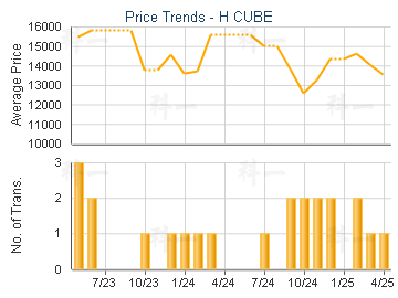 H CUBE                                   - Price Trends