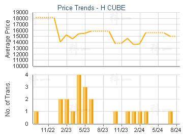 H CUBE                                   - Price Trends