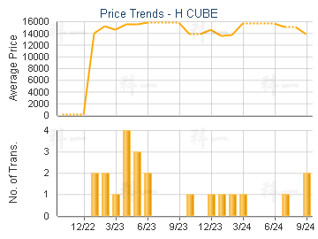 H CUBE                                   - Price Trends