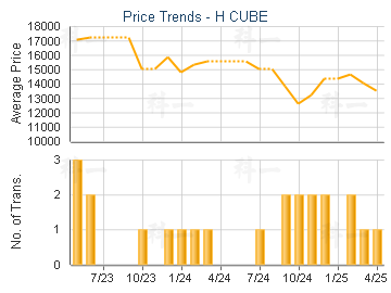H CUBE                                   - Price Trends