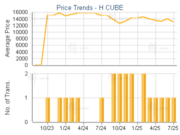 H CUBE                                   - Price Trends