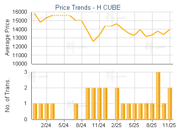H CUBE                                   - Price Trends