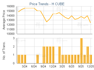 H CUBE                                   - Price Trends