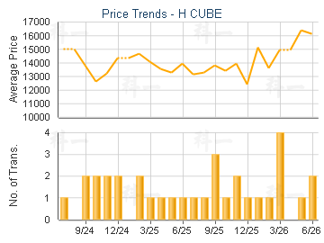 H CUBE                                   - Price Trends