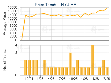 H CUBE                                   - Price Trends