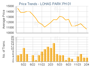 LOHAS PARK PH 01                         - Price Trends