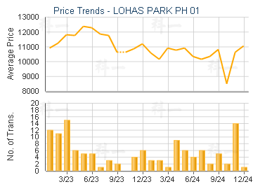 LOHAS PARK PH 01                         - Price Trends