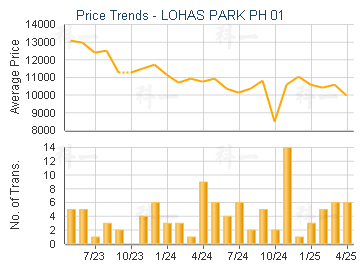 LOHAS PARK PH 01                         - Price Trends