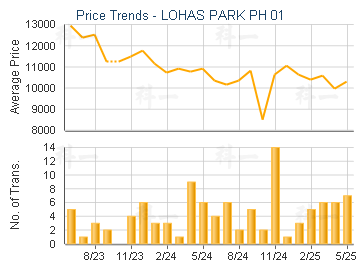 LOHAS PARK PH 01                         - Price Trends
