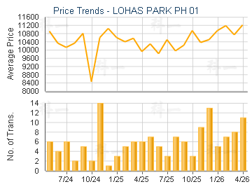 LOHAS PARK PH 01                         - Price Trends