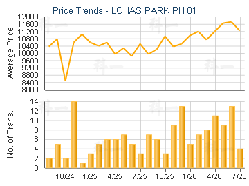 LOHAS PARK PH 01                         - Price Trends