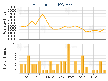 PALAZZO                                  - Price Trends