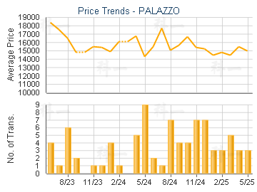 PALAZZO                                  - Price Trends