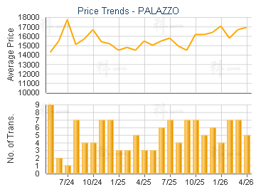 PALAZZO                                  - Price Trends
